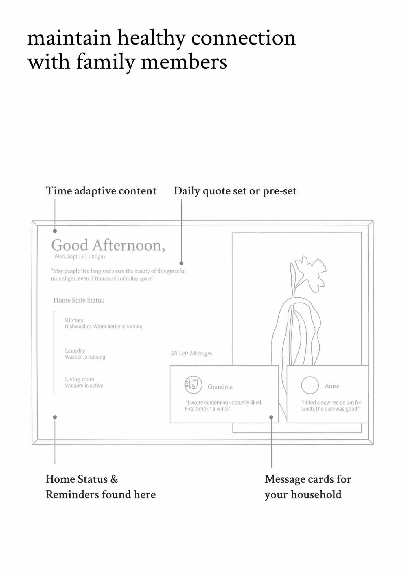 Annotated Loom layout: time-adaptive content, daily quote, home status and message cards
