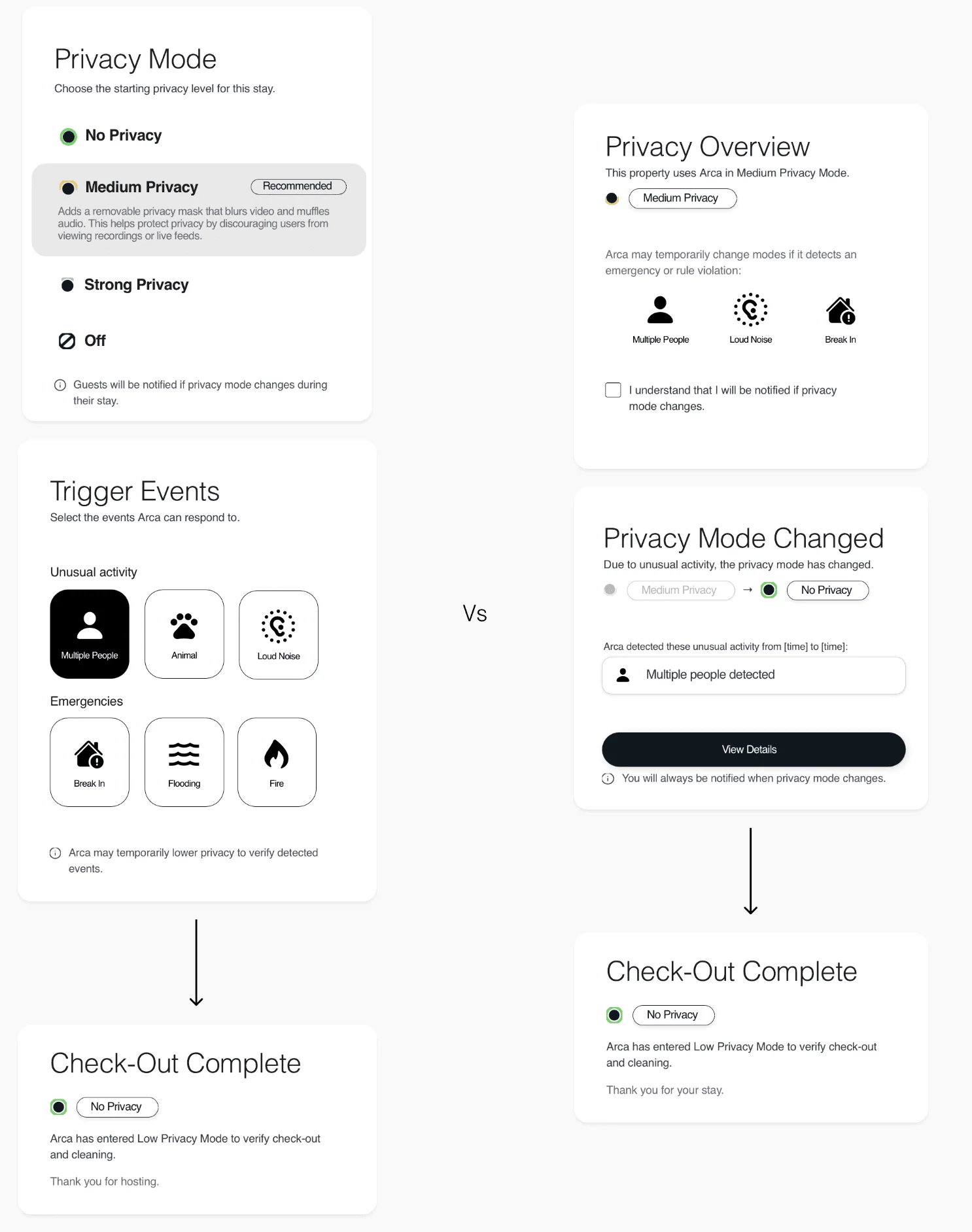 Host flow (privacy mode, trigger events) beside guest flow (privacy overview, mode changed, check-out)