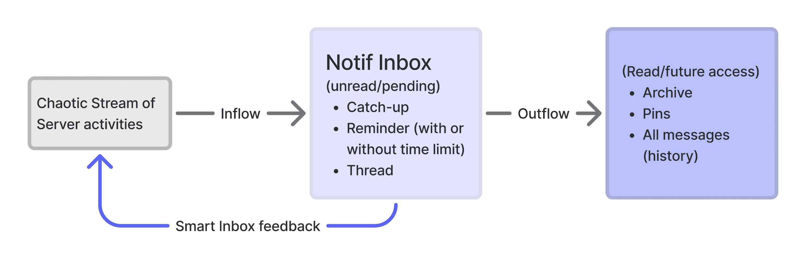 Flow: chaotic stream of server activity, inflow to the notification inbox, outflow to archive