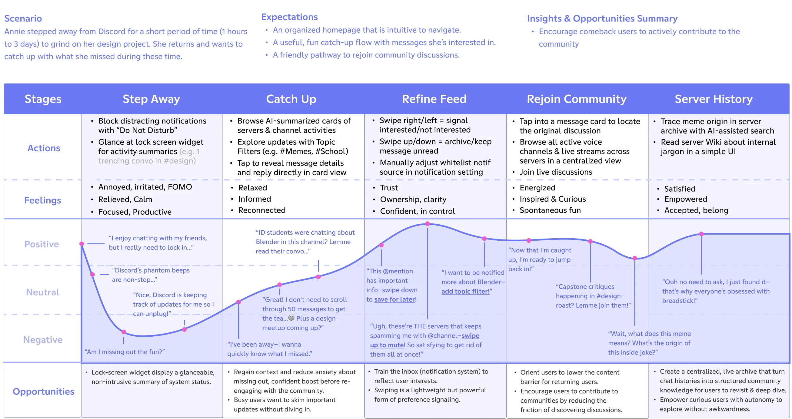 Journey map of returning to an active community: step away, catch up, refine feed, rejoin